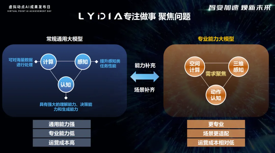 利亚德·虚拟动点LYDIA动作大模型正式接入DeepSeek